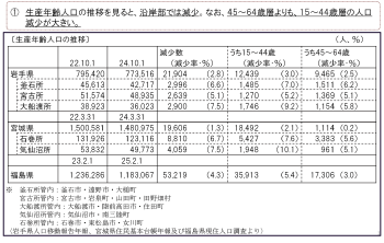 図１ 表「生産年齢人口の推移」