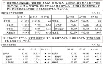 図２ 表(1)「雇用保険の被保険者数」 表(2)「有効求職者数」