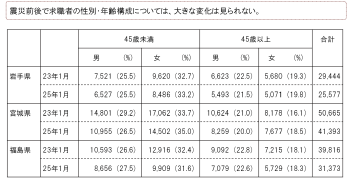 図３「岩手・宮城・福島の３県について、平成２３年１月と２５年１月を比較した表」