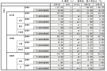 図４「岩手・宮城・福島の３県について、平成２３年１月、２４年１月と２５年１月を比較した表」