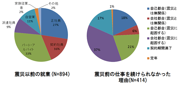 図２ グラフ１「震災以前の就業」 グラフ２「震災前の仕事を続けられなかった理由」