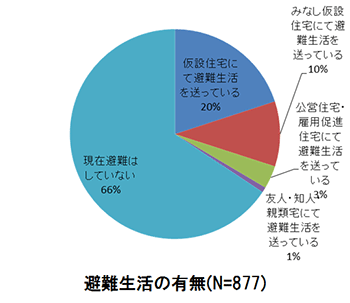 図３ グラフ「避難生活の有無」