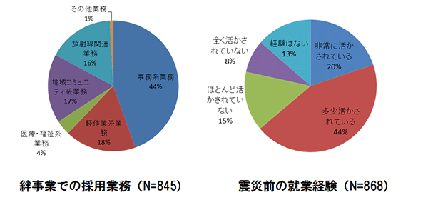 図４ グラフ１「絆事業での採用業務」 グラフ２「震災前の就業経験」