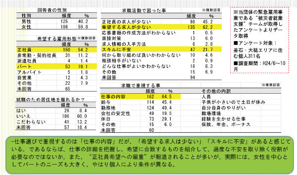 アンケート結果を図表化した画像