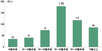 図表２ グラフ：クリックで拡大表示