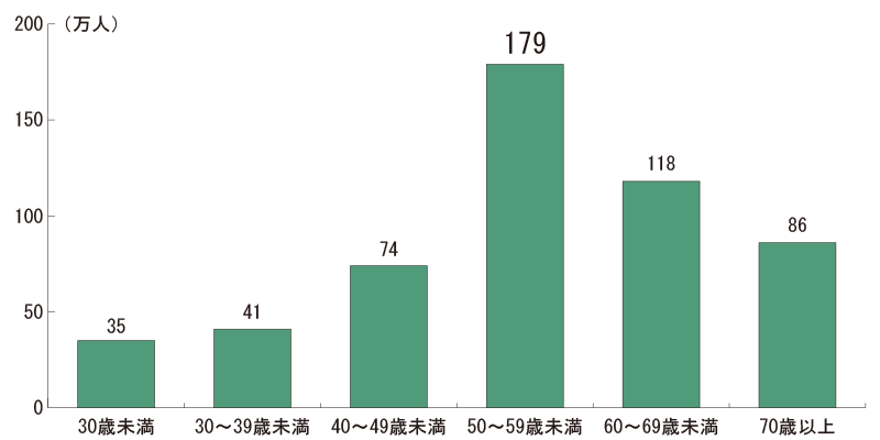 グラフ： 50～59歳未満が179万人と一番多い