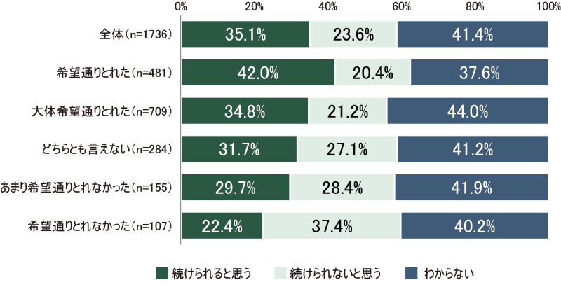 グラフ： 希望通り年休取得できた人は仕事継続可能と答える割合が大きい