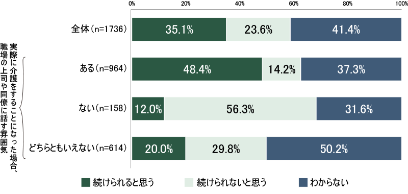 グラフ： 職場の上司や同僚に相談できる雰囲気の職場では仕事継続可能と答える割合が大きい