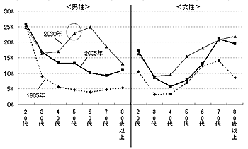 図表３グラフ