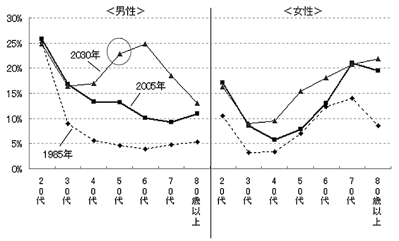 図表３グラフ