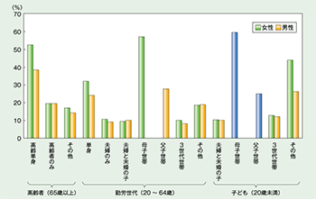 図表７グラフ