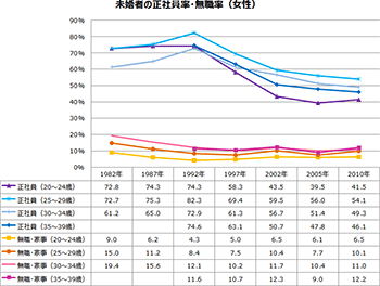 図表２グラフ「未婚者の正社員率・無職率（女性）」