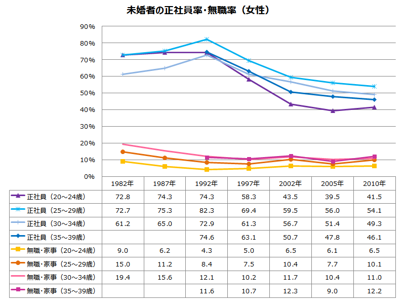 図表２グラフ「未婚者の正社員率・無職率（女性）」