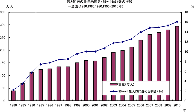 図表６グラフ「親と同居の壮年未婚者(35～44歳)数の推移─全国(1980,1985,1990,1995-2010年)」