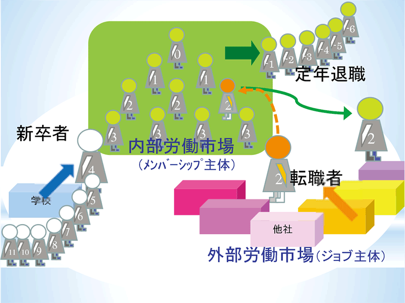 研究報告：図表1 新卒採用中心の日本的雇用システム： 第69回労働政策フォーラム （2013年9月10日）｜労働政策研究・研修機構（JILPT）