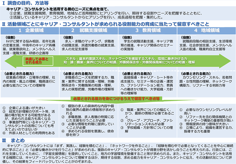 基調講演：図表２「キャリア・コンサルティング研究会−キャリア・コンサルタント自身のキャリア形成のあり方部会」報告書（平成24年3月公表）の概要：第71回労働政策フォーラム現代社会の諸問題とキャリア・コンサルティング（2013年12月6日）