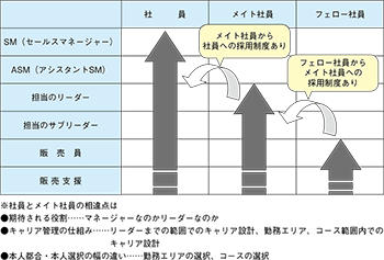 図表３