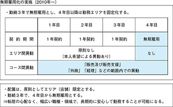 図表４