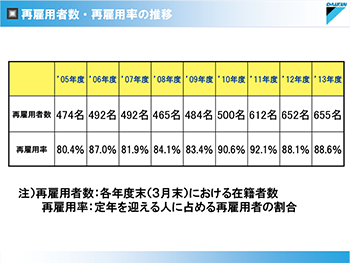 再雇用者数・再雇用率の推移