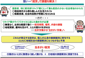 狙い～「就労」で課題を解決！