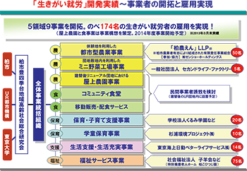 「生きがい就労」開発実績～事業者の開拓と雇用実現