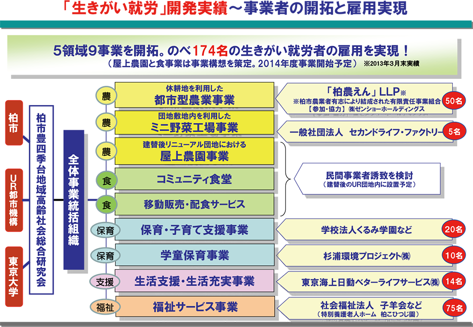 開発実績の説明。詳細は配布資料参照。