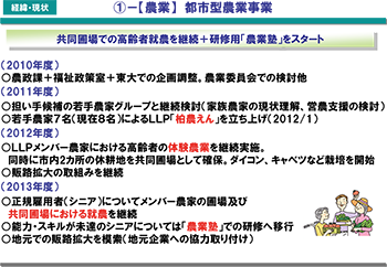 ①－【農業】都市型農業事業