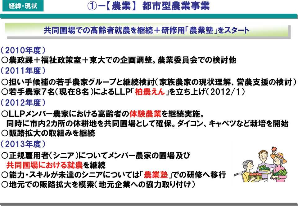 都市型農業事業の説明。詳細は配布資料参照。