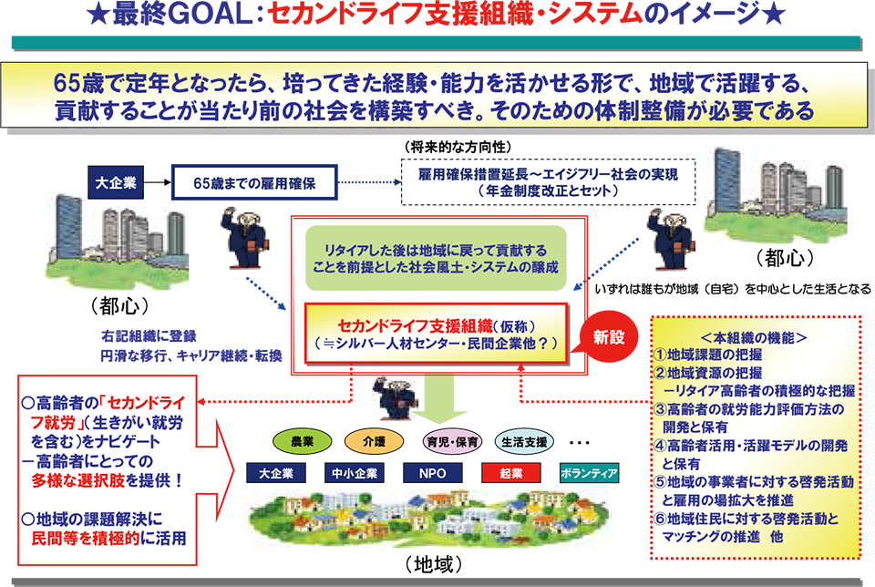 セカンドライフ支援組織・システムを図示したもの。詳細は配布資料参照。