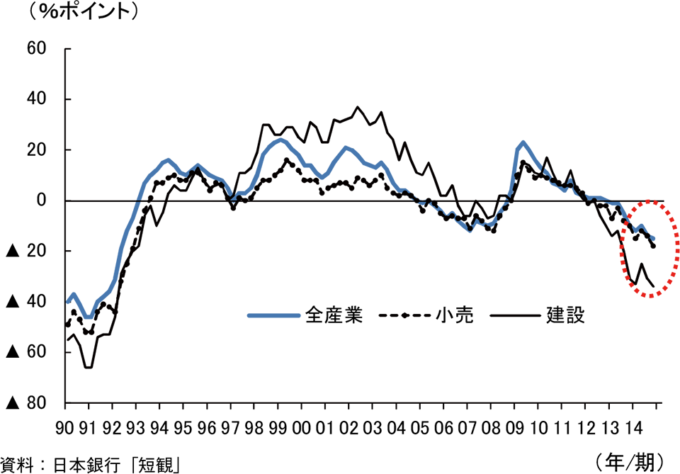 日銀短観雇用人員判断DIグラフ