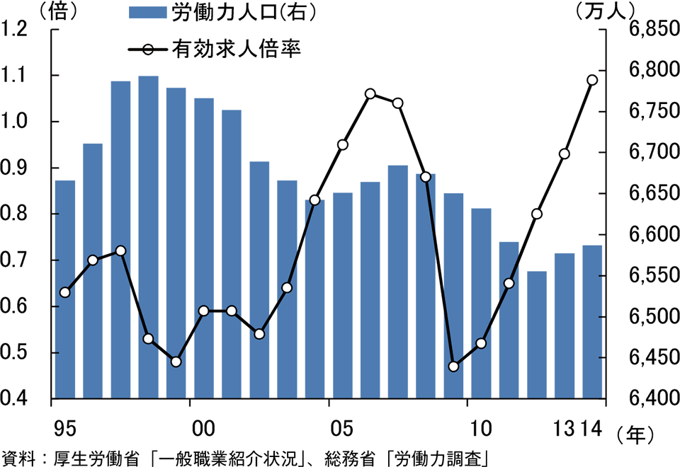 有効求人倍率と労働力人口グラフ