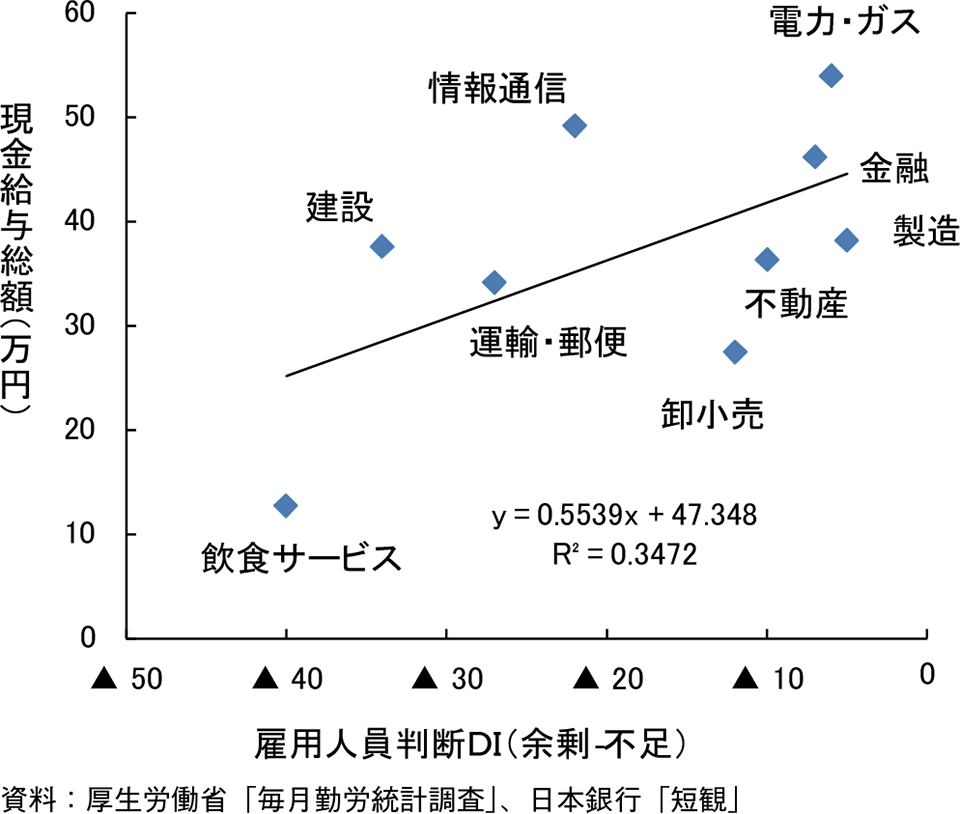人手不足感と賃金水準グラフ。資料：厚生労働省「毎月勤労統計調査」、日本銀行「短観」