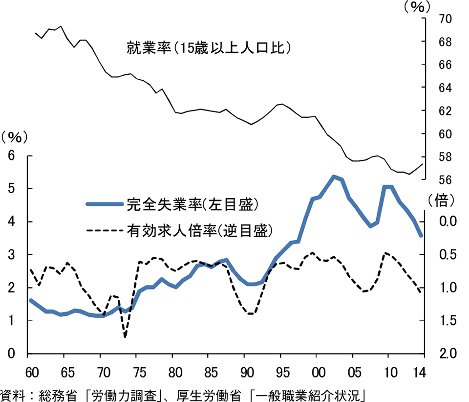 各種労働需給指標の長期推移グラフ。資料：総務省「労働力調査」、厚生労働省「一般職業紹介状況」