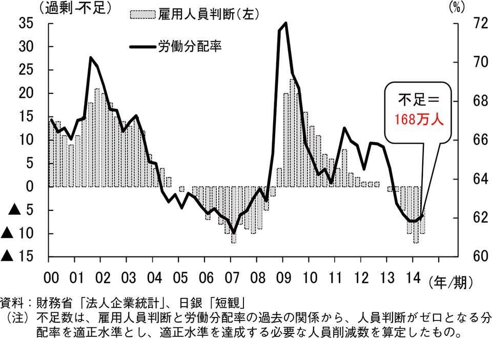 労働分配率からみた人手不足数グラフ。資料：財務省「法人企業統計」、日銀「短観」（注） 不足数は、雇用人員判断と労働分配率の過去の関係から、人員判断がゼロとなる分配率を適正水準とし、適正水準を達成する必要な人員削減数を算定したもの。