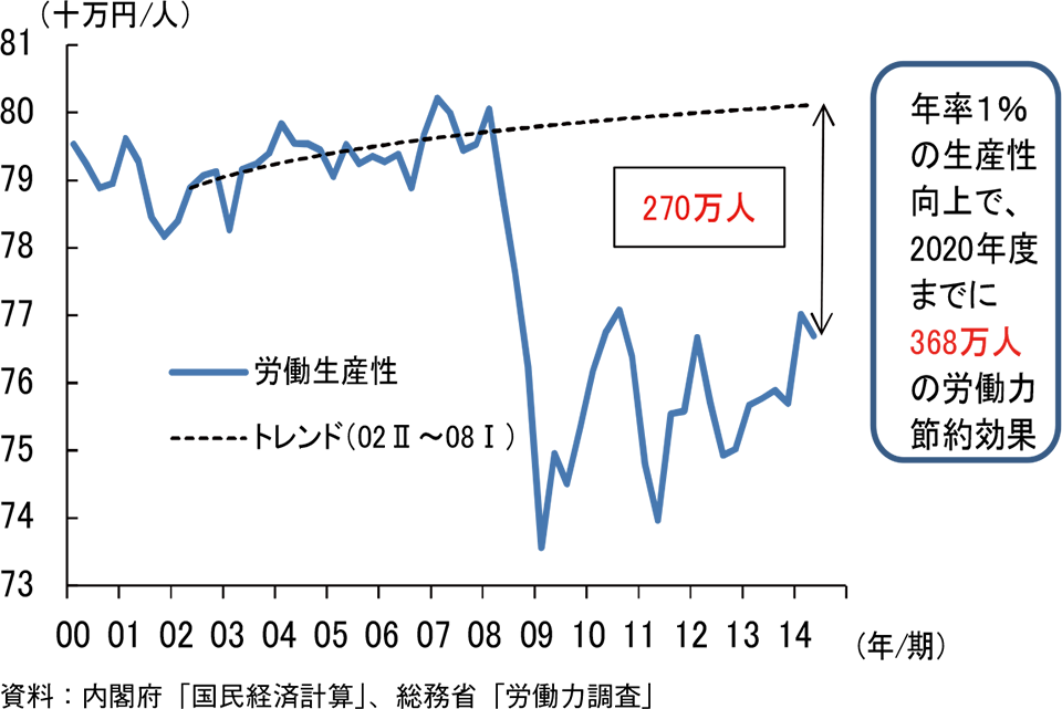 生産性向上による労働力節約効果グラフ。年率1％の生産性向上で、2020年度までに368万人の労働力節約効果。資料：内閣府「国民経済計算」、総務省「労働力調査」