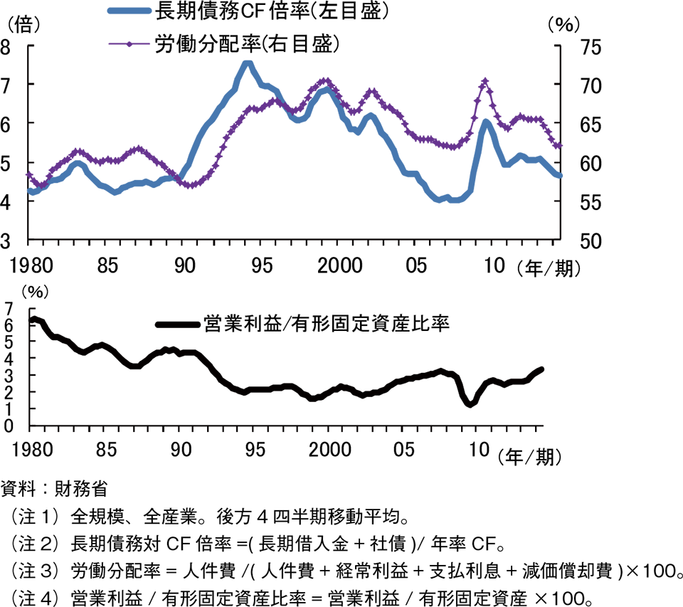 損益分岐点売上高比率の推移グラフ。資料：財務省。（注1）全規模、全産業。後方4四半期移動平均。（注2）長期債務対CF倍率=(長期借入金+社債)/年率CF。（注3）労働分配率=人件費/(人件費+経常利益+支払利息+減価償却費)×100。（注4）営業利益/有形固定資産比率=営業利益/有形固定資産×100。