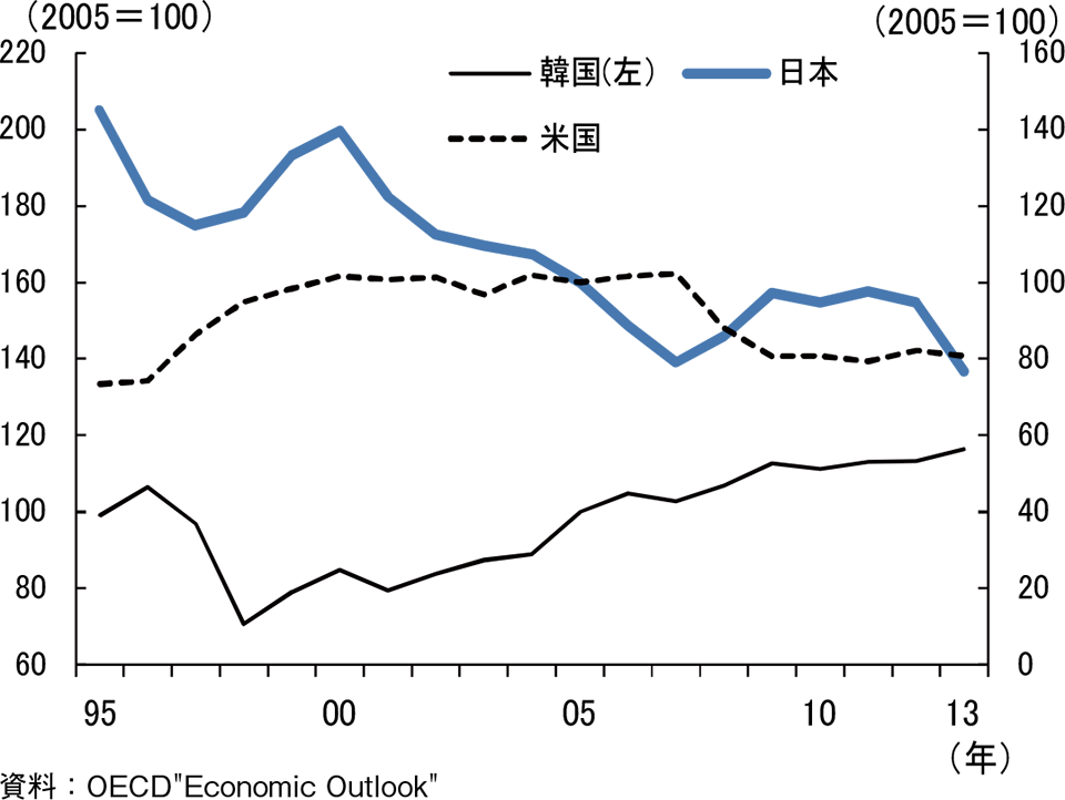 相対的単位労働コストグラフ。資料：OECD - Economic Outlook