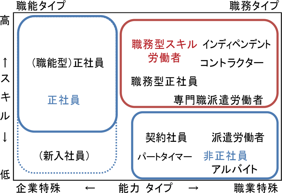 人材ポートフォリオの図