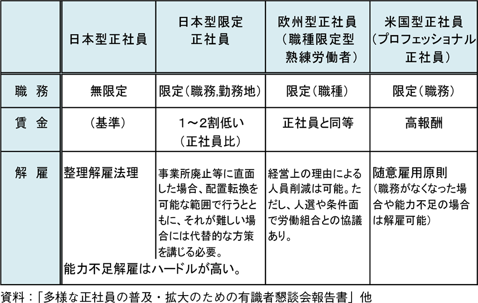 正社員の多様なタイプを表した表。資料：「多様な正社員の普及・拡大のための有識者懇談会報告書」他