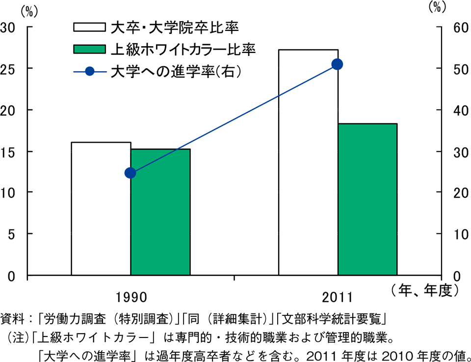 大卒以上比率と上級ホワイトカラー比率グラフ。資料：「労働力調査（特別調査）」「同（詳細集計）」「文部科学統計要覧」（注）「上級ホワイトカラー」は専門的・技術的職業および管理的職業。「大学への進学率」は過年度高卒者などを含む。2011年度は2010年度の値。