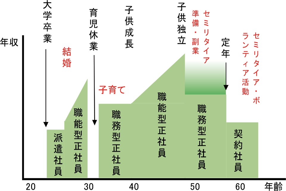 ライフステージと働き方ポートフォリオ（イメージ）