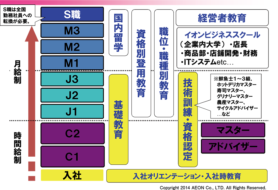 カード イオン 従業 員