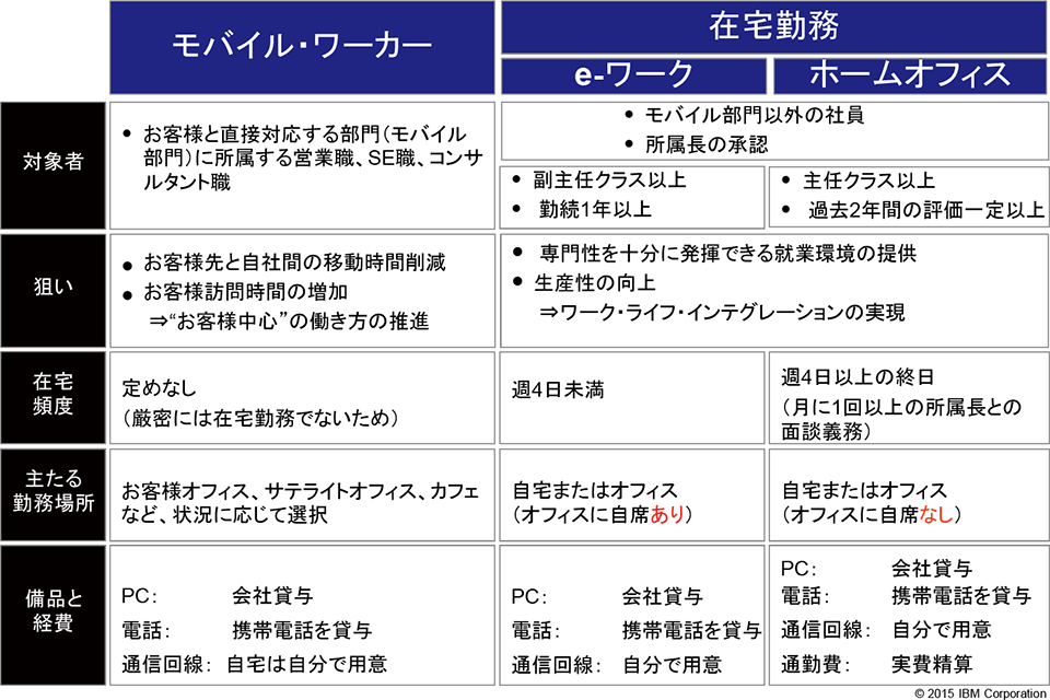 モバイルワーカーや在宅勤務などオンデマンドなワークスタイルをまとめた表。Copyright 2015 IBM Corporation