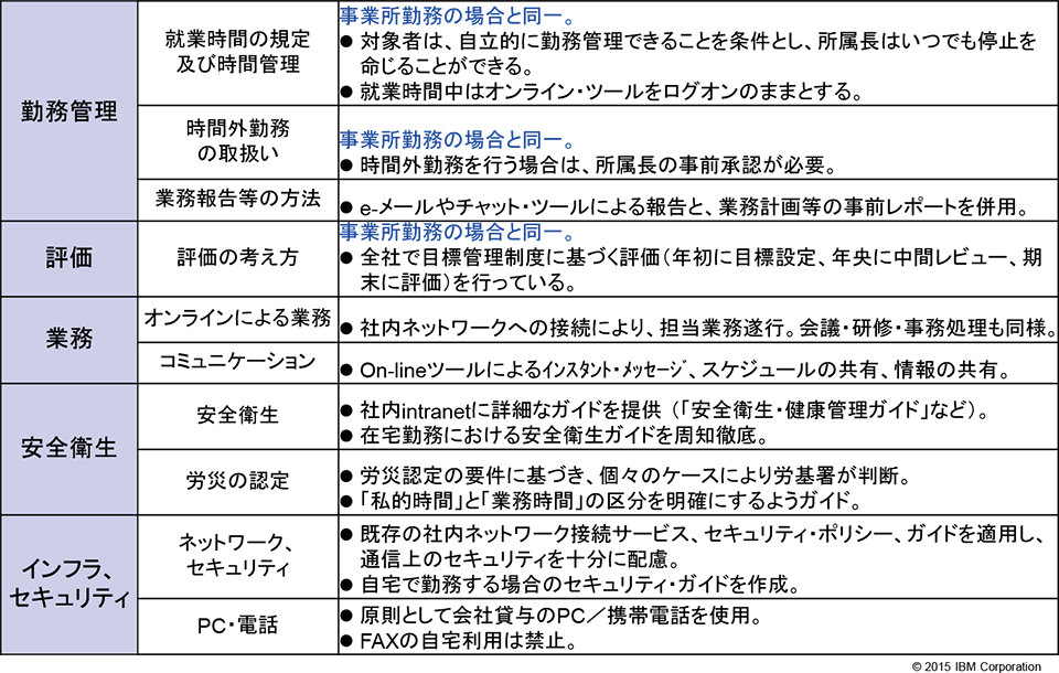 在宅勤務における労務面での基本的な考え方をまとめた表。Copyright 2015 IBM Corporation