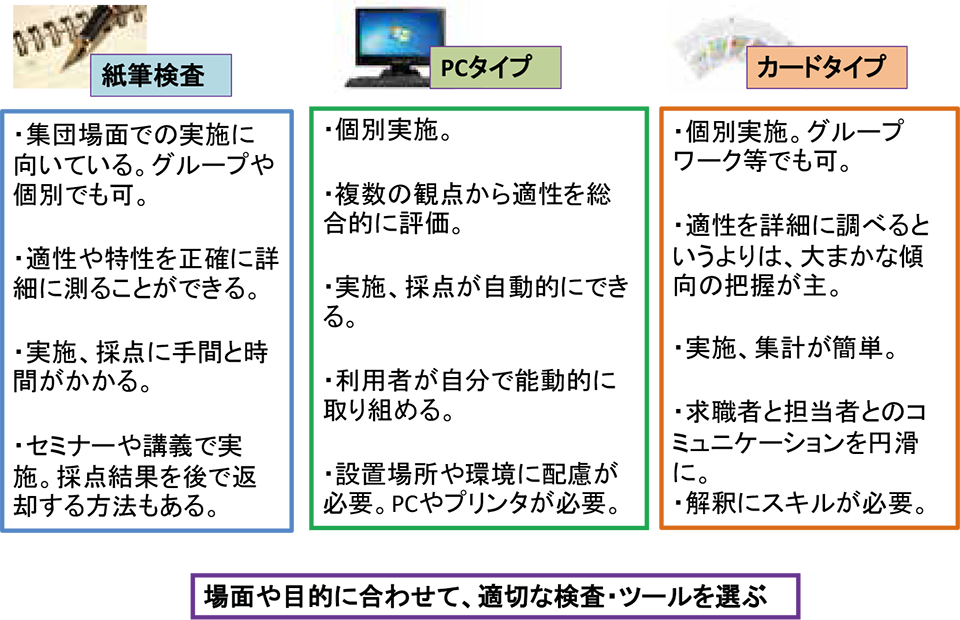 タイプ別に記載した図