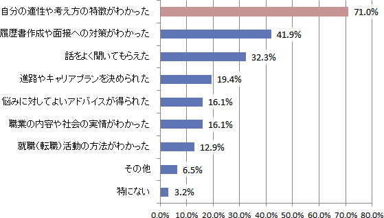 グラフ