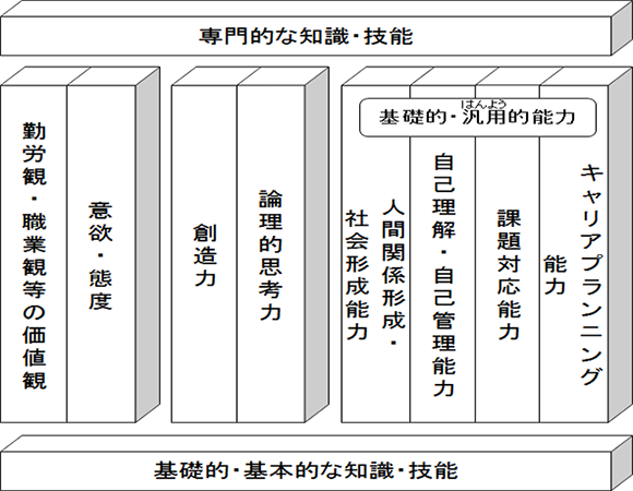 専門的な知識・技能、基礎的・基本的な知識・技能を図示