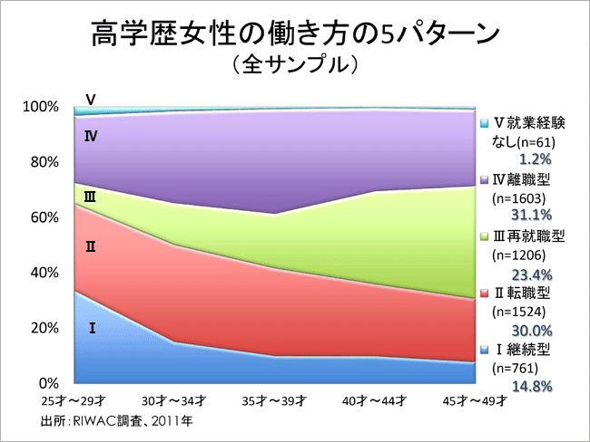 研究報告1 高学歴女性の人材浪費のメカニズムと生涯学習の重要性 労働政策研究 研修機構 Jilpt