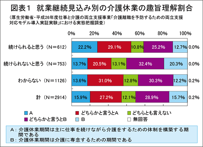 グラフ画像（厚生労働省・平成26年度仕事と介護の両立支援事業「介護離職を予防するための両立支援対応モデル導入実証実験」における実態把握調査）