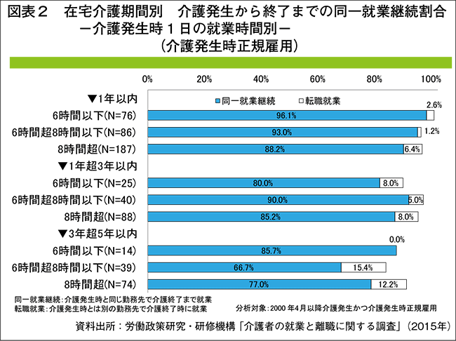 グラフ画像（JILPT「介護者の就業と離職に関する調査」（2015年）より）